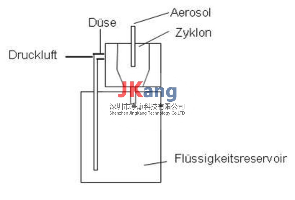 AGK 2000气溶胶发生器，Palas气溶胶发生器AGK 2000