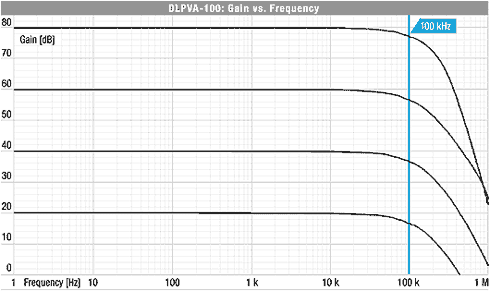 Femto DLPVA低频电压放大器，DLPVA-100-BD电压放大器